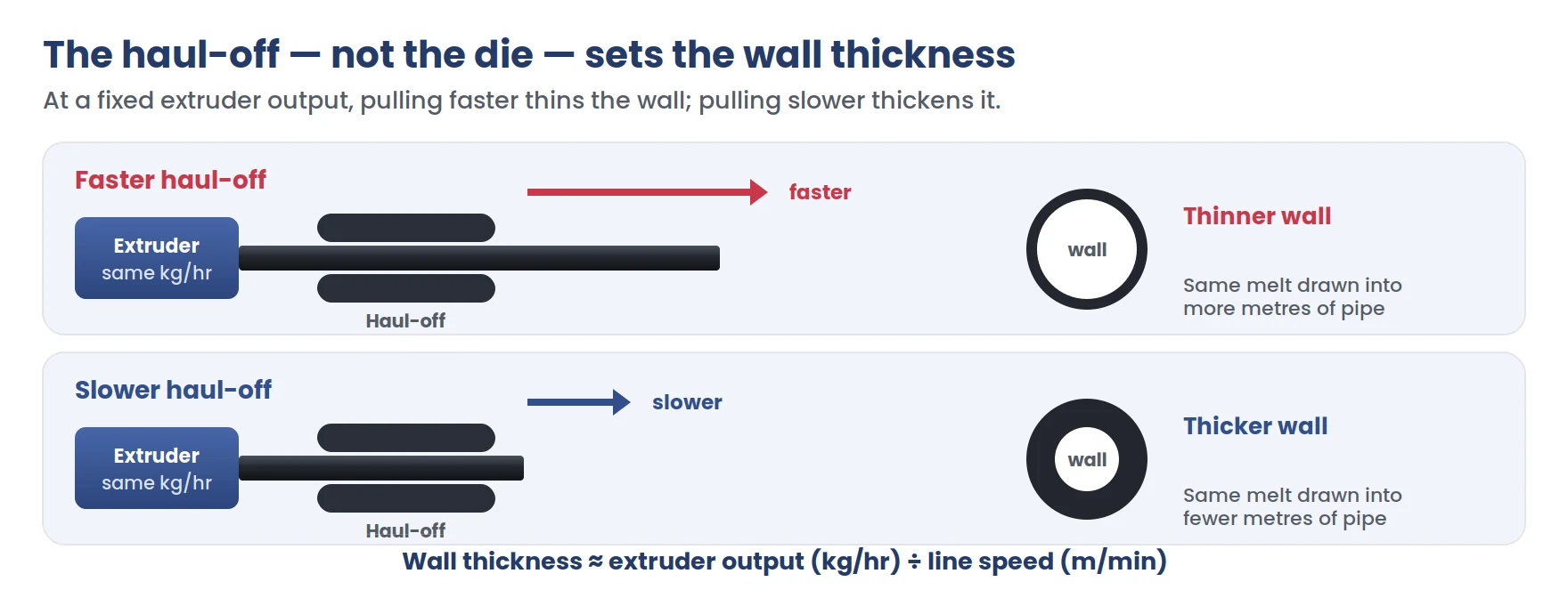 Diagram showing that at the same extruder output, a faster haul-off produces a thinner HDPE pipe wall over more metres while a slower haul-off produces a thicker wall over fewer metres