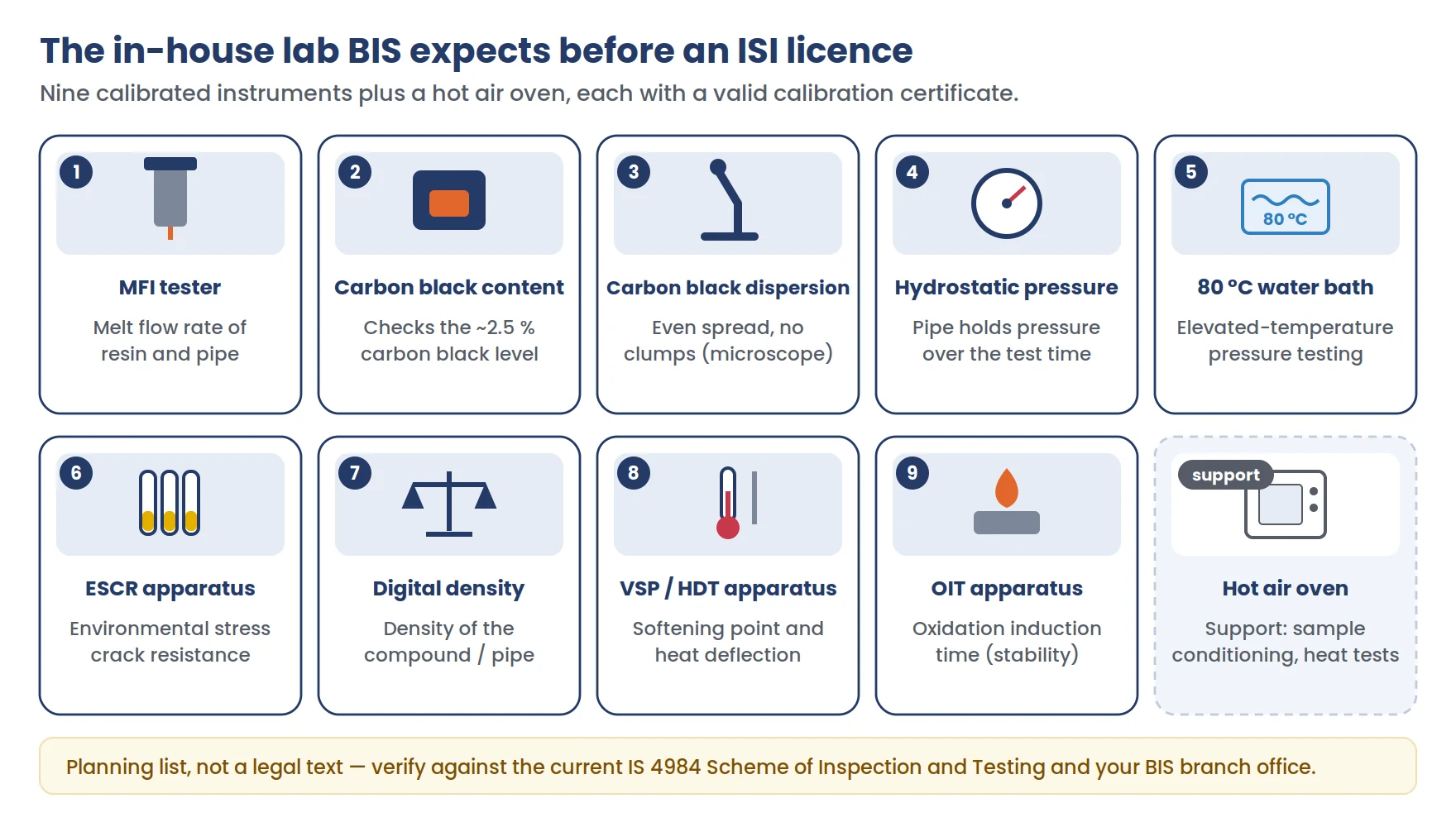 The nine in-house laboratory instruments BIS commonly requires for an ISI licence on HDPE pipe: melt flow index tester, carbon black content, carbon black dispersion, hydrostatic pressure panel, 80 degree Celsius water bath, ESCR apparatus, digital density apparatus, VSP and HDT apparatus and OIT apparatus, plus a hot air oven
