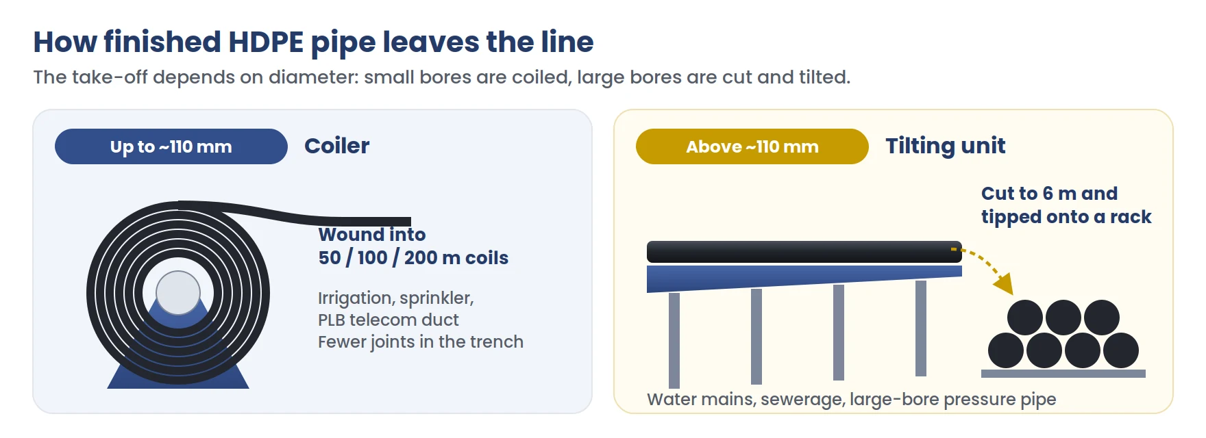 Comparison diagram of an HDPE pipe coiler for pipe up to 110 millimetres wound into 50, 100 or 200 metre coils, and a tilting unit that lifts straight 6 metre lengths of larger pipe off the line onto a rack