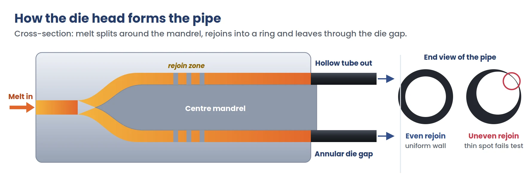 Cross-section diagram of an HDPE pipe die head showing melt entering, splitting around the centre mandrel and rejoining into a ring before leaving through the annular die gap, with a comparison of an even wall and a thin spot from an uneven rejoin