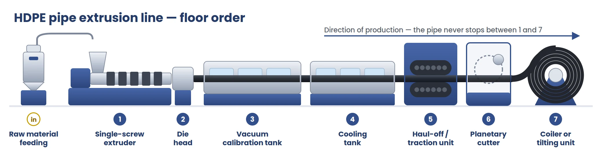 Layout diagram of an HDPE pipe extrusion line from left to right: raw material feeding, single-screw extruder, die head, vacuum calibration tank, cooling tank, haul-off unit, planetary cutter, and coiler or tilting unit