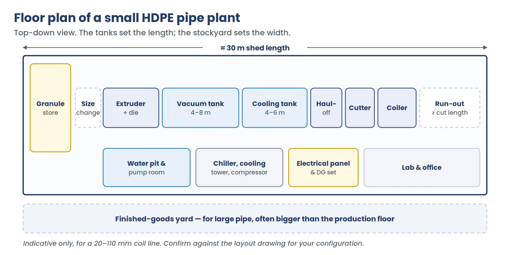Top-down floor plan of a small HDPE pipe plant showing granule storage, size-change clearance, extruder and die, vacuum tank, cooling tank, haul-off, cutter, coiler, run-out area, water pit and pump room and finished-goods yard within a shed of about 30 metres