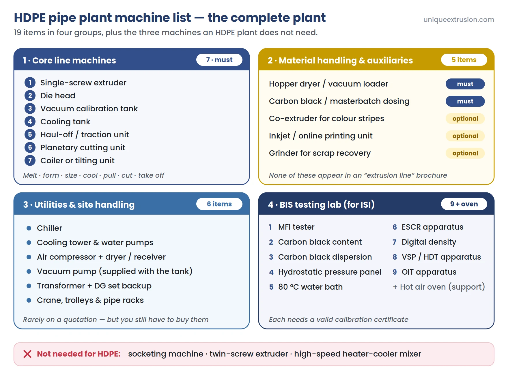 Infographic of a complete HDPE pipe plant machine list: seven core machines, material handling auxiliaries, plant utilities and the nine BIS lab instruments, plus three machines an HDPE plant does not need