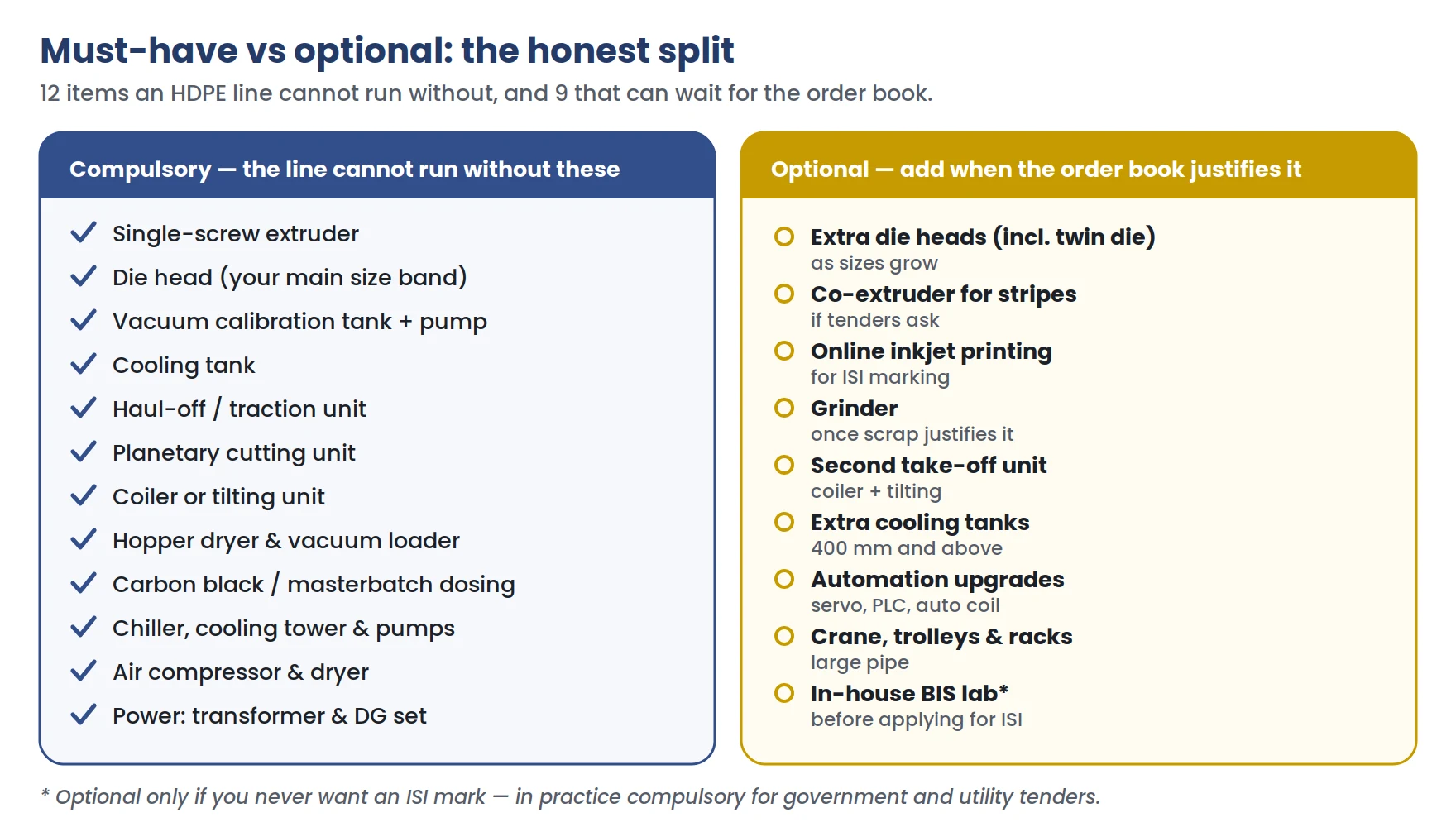 Checklist comparing the twelve compulsory machines an HDPE pipe line cannot run without against the nine optional machines to add when the order book justifies them