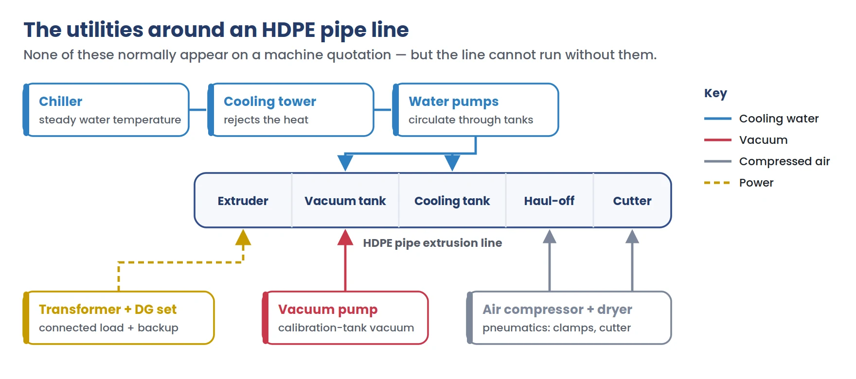 Diagram of the plant utilities an HDPE pipe extrusion line depends on: chiller, cooling tower and water pumps feeding the tanks, vacuum pump for the calibration tank, air compressor with dryer for the pneumatics, and a transformer with DG set backup