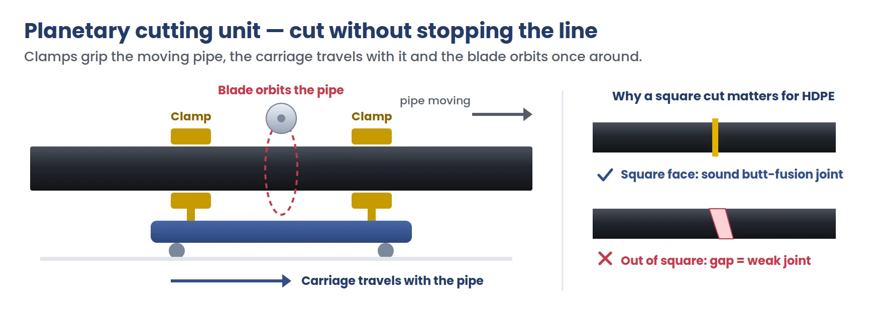 Diagram of a planetary cutting unit for HDPE pipe showing clamps gripping the moving pipe, a carriage travelling with it and a circular blade orbiting the pipe, compared with a square cut face that butt-fuses soundly and an out-of-square cut that makes a weak joint