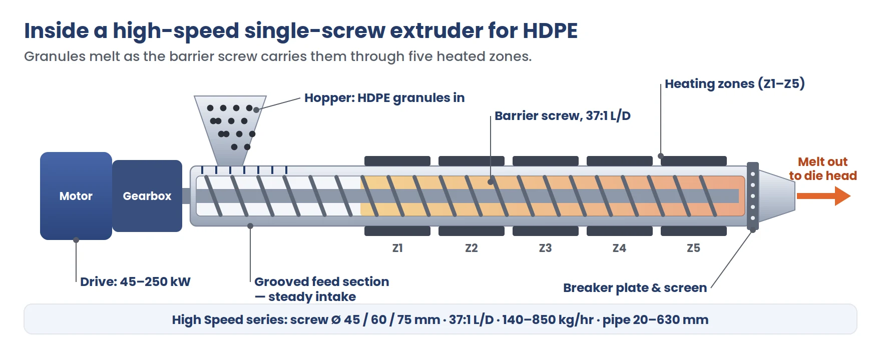 Cutaway diagram of a high-speed single-screw extruder for HDPE pipe showing the hopper, grooved feed section, barrier screw at 37 to 1 L over D inside a heated barrel, heating zones, breaker plate and melt outlet to the die head