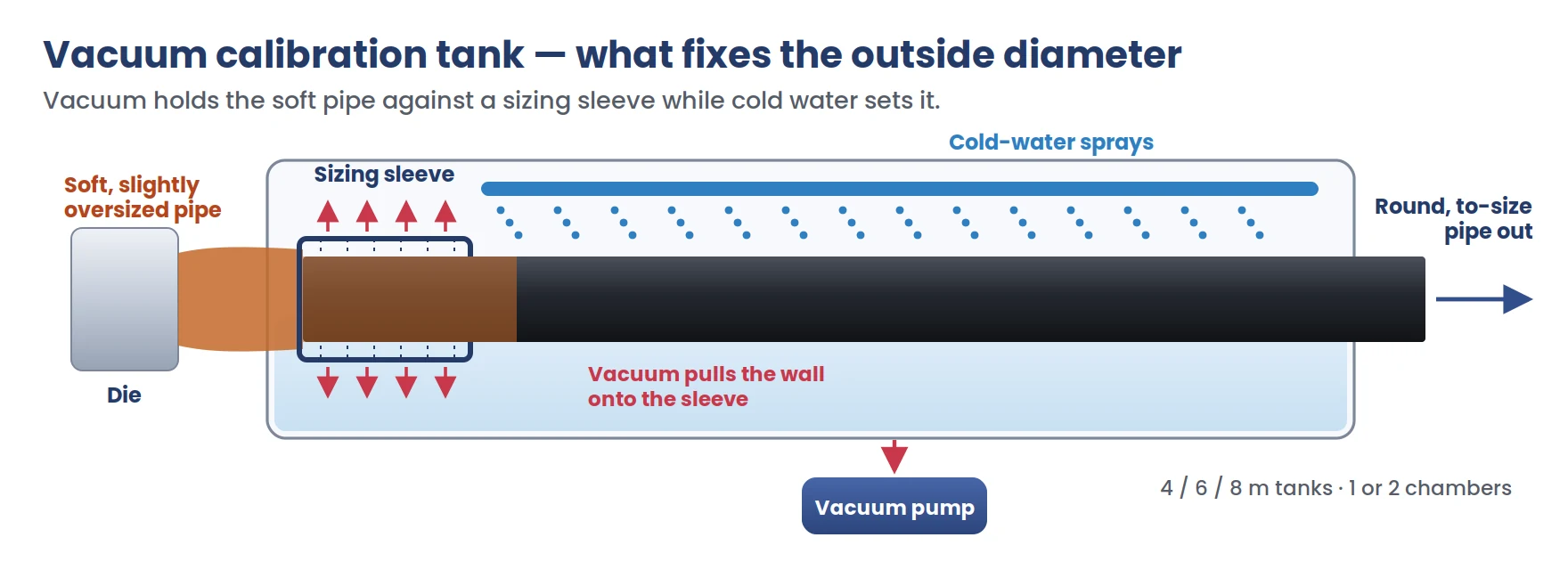 Diagram of a vacuum calibration tank for HDPE pipe showing soft oversized pipe entering a sizing sleeve, vacuum from a vacuum pump holding the pipe wall against the sleeve, and cold water sprays cooling it until the pipe leaves round and to size
