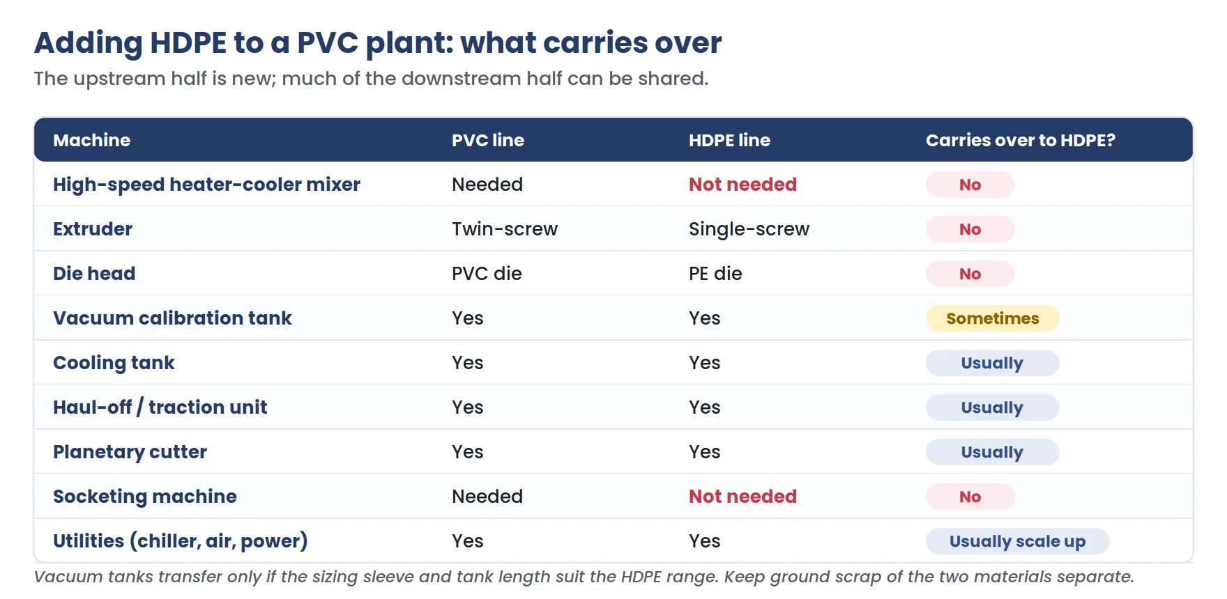 Comparison table showing which machines carry over from a PVC pipe line to an HDPE pipe line: the mixer, extruder, die head and socketing machine do not carry over, the vacuum tank sometimes does, and the cooling tank, haul-off and cutter usually do