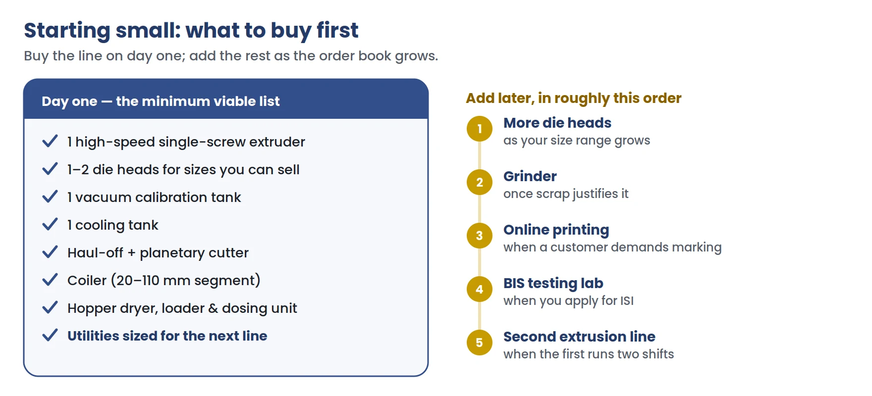 The minimum viable machine list for a small HDPE pipe plant on day one, alongside the order in which to add more die heads, a grinder, online printing, the BIS testing lab and a second extrusion line